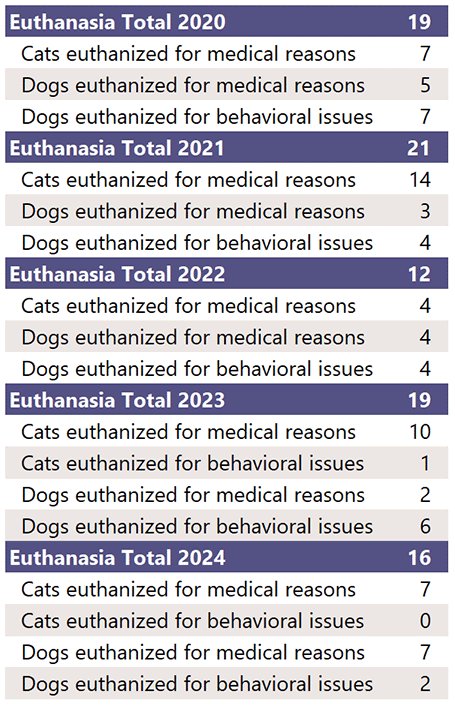 EAS statistics 2020-2024 - euthanasia